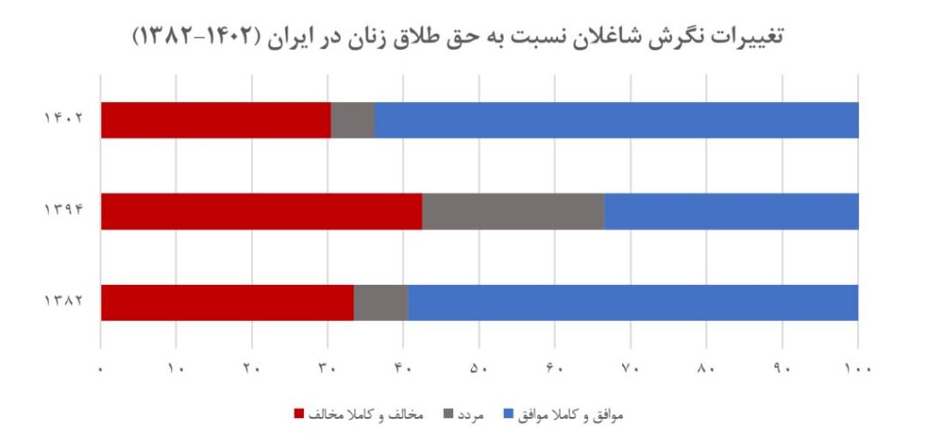 از مقاومت تا حمایت: روند تغییر نگرش به حق طلاق زنان در ایران بر اساس داده‌های پیمایش‌های ملی (19447)