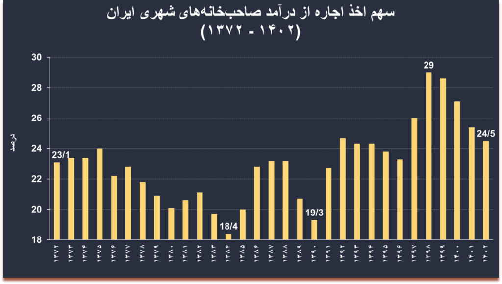 تورم مسکن در ایران (19522)