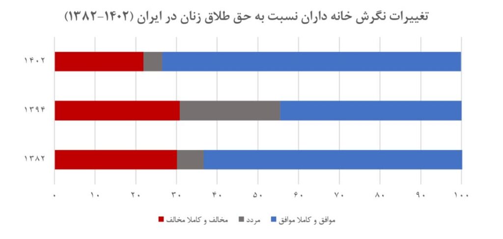 از مقاومت تا حمایت: روند تغییر نگرش به حق طلاق زنان در ایران بر اساس داده‌های پیمایش‌های ملی (19447)