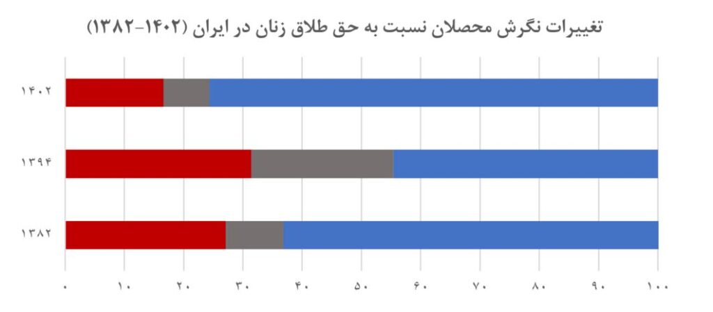 از مقاومت تا حمایت: روند تغییر نگرش به حق طلاق زنان در ایران بر اساس داده‌های پیمایش‌های ملی (19447)