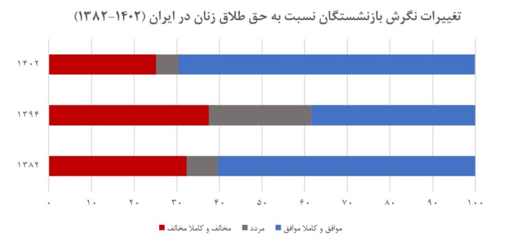 از مقاومت تا حمایت: روند تغییر نگرش به حق طلاق زنان در ایران بر اساس داده‌های پیمایش‌های ملی (19447)