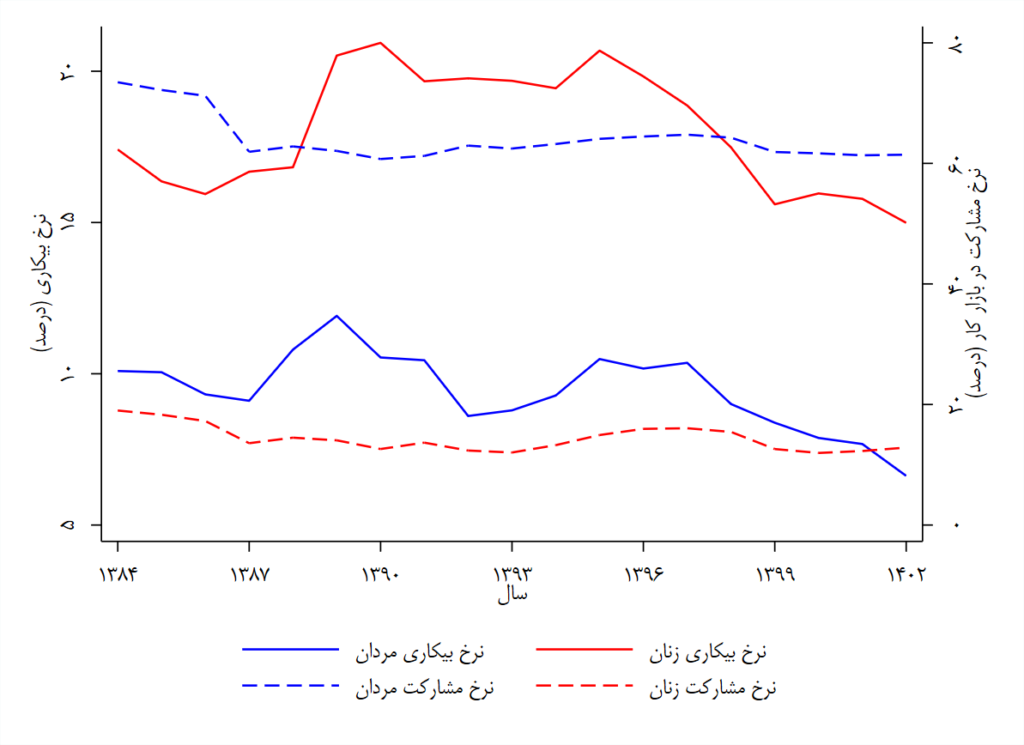 اشتغال نامرئی؛ نگاهی آماری به وضعیت و موانع اشتغال زنان در ایران (19557)