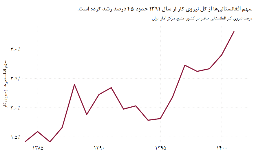 مهاجران و اشتغال: آیا افغانستانی‌ها بازار کار را در ایران تصاحب کرده‌اند؟ (19587)