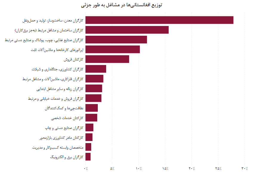 مهاجران و اشتغال: آیا افغانستانی‌ها بازار کار را در ایران تصاحب کرده‌اند؟ (19587)