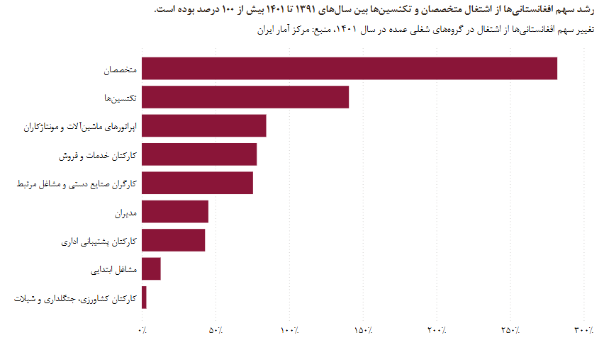 مهاجران و اشتغال: آیا افغانستانی‌ها بازار کار را در ایران تصاحب کرده‌اند؟ (19587)