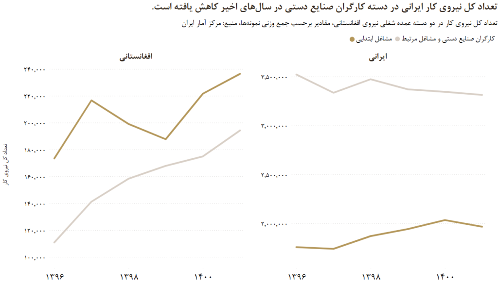 مهاجران و اشتغال: آیا افغانستانی‌ها بازار کار را در ایران تصاحب کرده‌اند؟ (19587)