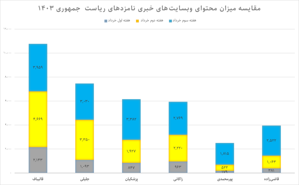 ستاد کدام کاندیدا در کدام رسانه اجتماعی است؟ (19775)