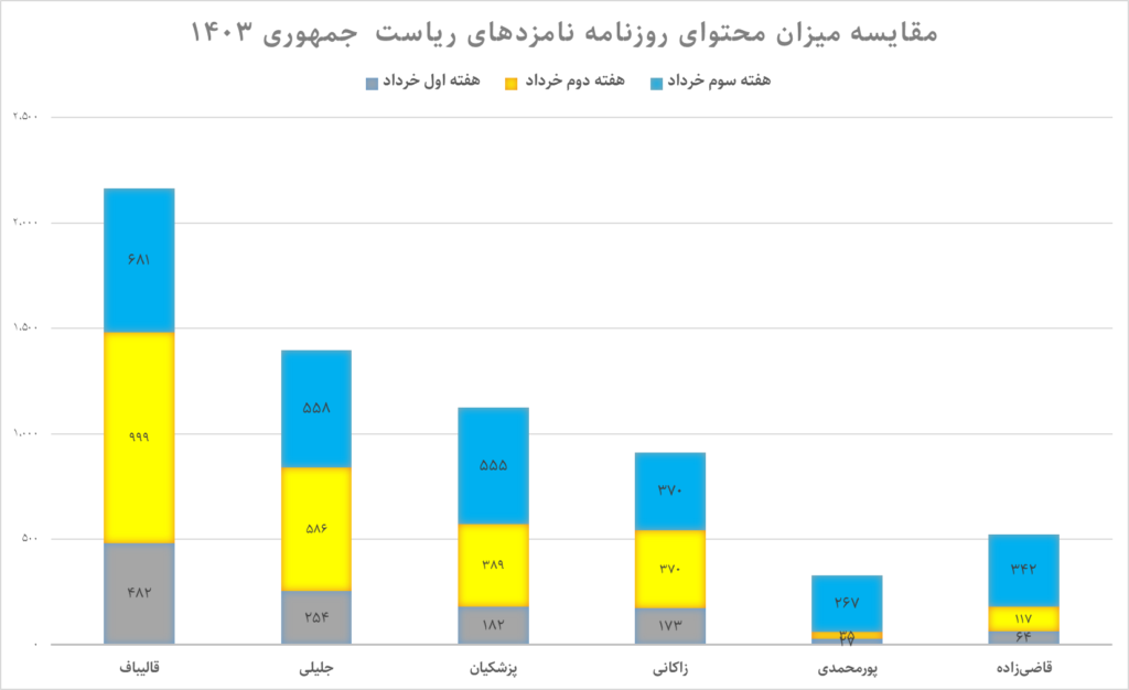 ستاد کدام کاندیدا در کدام رسانه اجتماعی است؟ (19775)