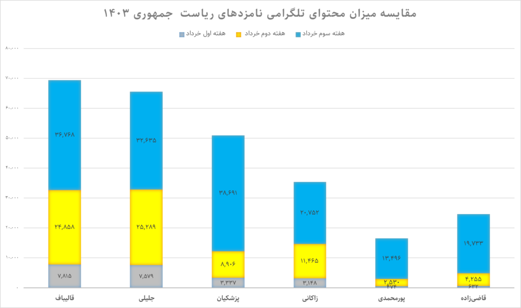 ستاد کدام کاندیدا در کدام رسانه اجتماعی است؟ (19775)