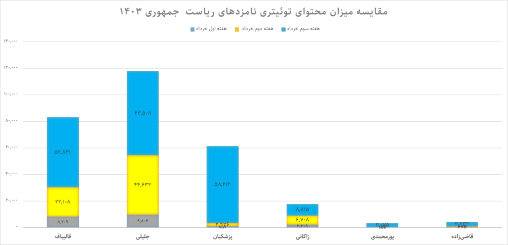 ستاد کدام کاندیدا در کدام رسانه اجتماعی است؟ (19775)