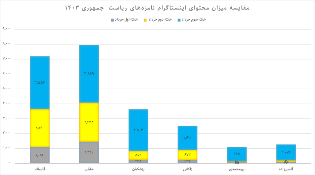 ستاد کدام کاندیدا در کدام رسانه اجتماعی است؟ (19775)