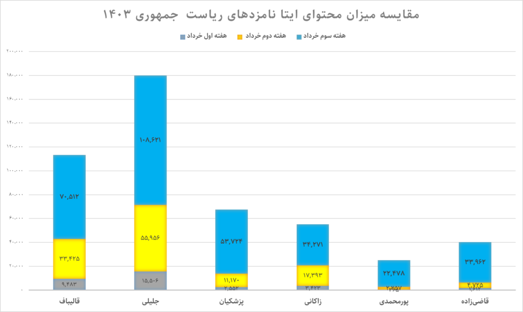 ستاد کدام کاندیدا در کدام رسانه اجتماعی است؟ (19775)