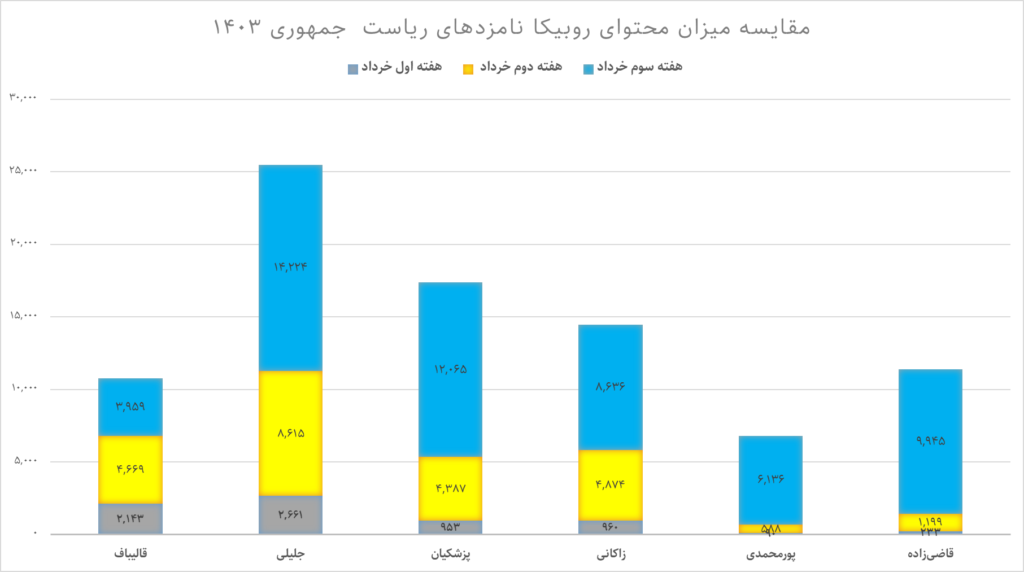 ستاد کدام کاندیدا در کدام رسانه اجتماعی است؟ (19775)