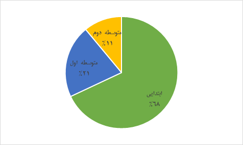 تحصیل کودکان مهاجر در مدارس ایران (19792)