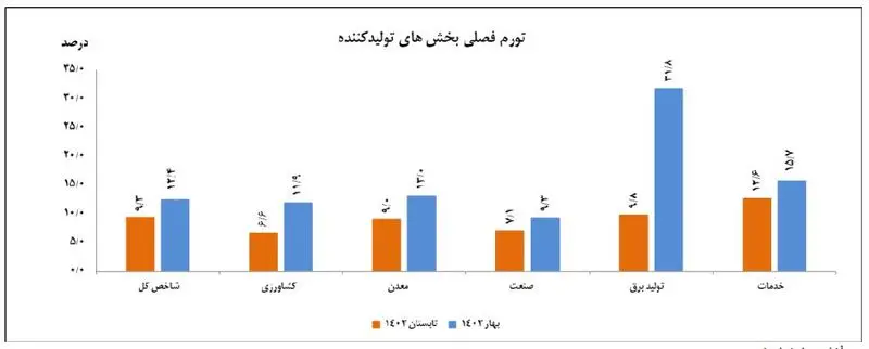 معمای طغیان گوشت در نیمه اول ۱۴۰۲ حل شد/ عبور تورم نقطه‌ای پرورش گوسفند و بره از ۱۷۲ درصد (19844)