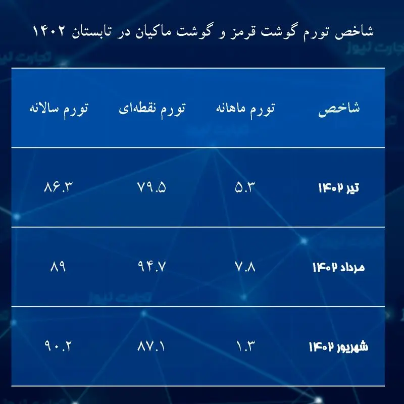 معمای طغیان گوشت در نیمه اول ۱۴۰۲ حل شد/ عبور تورم نقطه‌ای پرورش گوسفند و بره از ۱۷۲ درصد (19844)