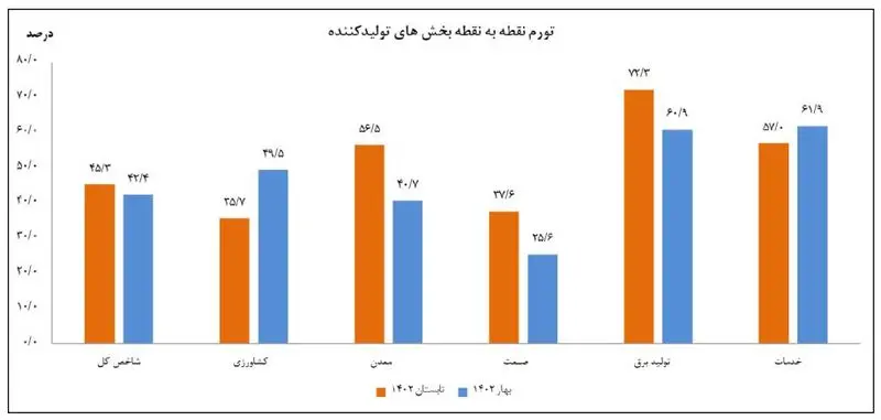 معمای طغیان گوشت در نیمه اول ۱۴۰۲ حل شد/ عبور تورم نقطه‌ای پرورش گوسفند و بره از ۱۷۲ درصد (19844)