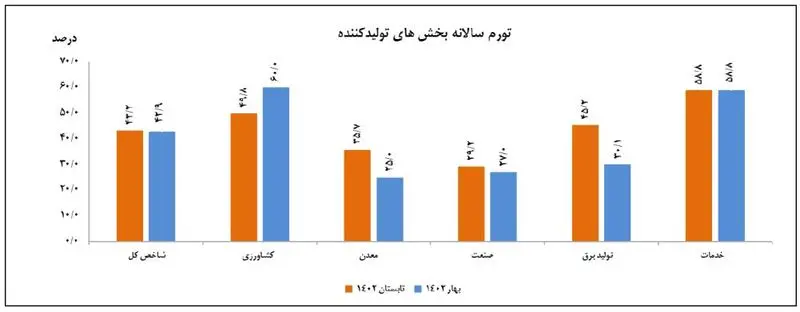 معمای طغیان گوشت در نیمه اول ۱۴۰۲ حل شد/ عبور تورم نقطه‌ای پرورش گوسفند و بره از ۱۷۲ درصد (19844)