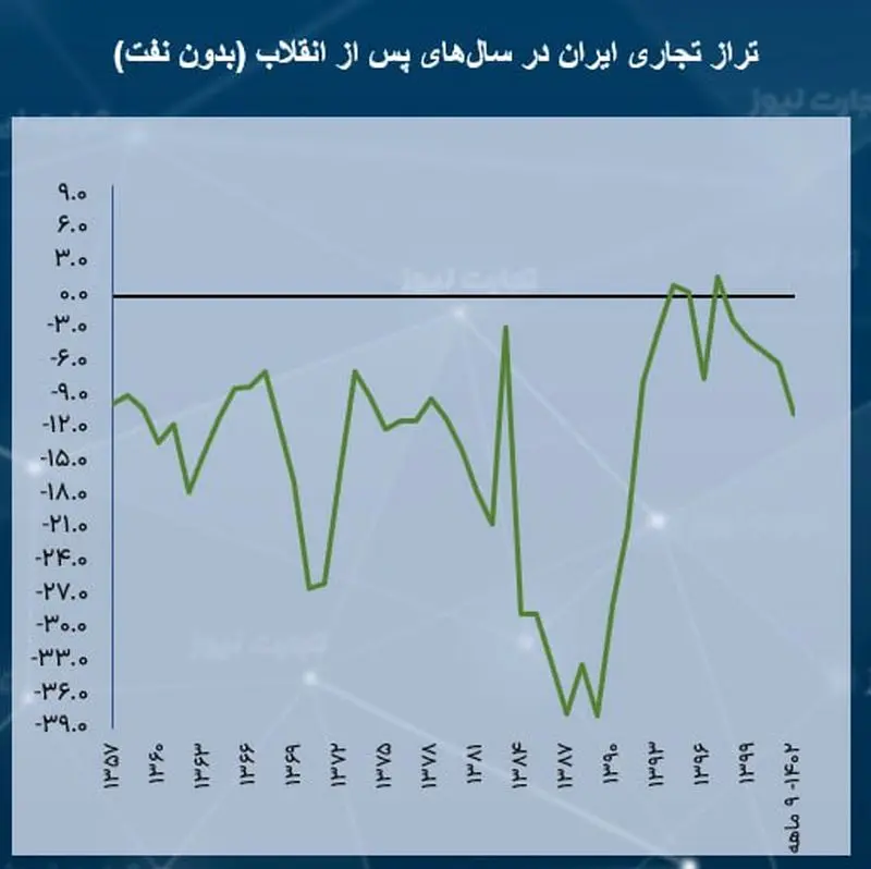 آمارسازی به سبک دولت رئیسی/ مفهوم «تراز تجاری» تغییر کرد! (19862)