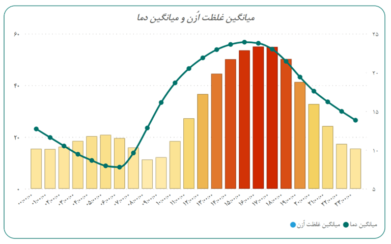 تحلیل آمار بر ۶ سال کیفیت هوای اصفهان (19816)