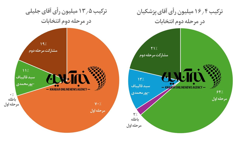 بررسی آماری جریان ۵۵ میلیون رأی در انتخابات: آرای پزشکیان قومیتی است یا کشوری؟ هواداران قالیباف درنهایت به چه‌کسی متمایل شدند؟ (19866)