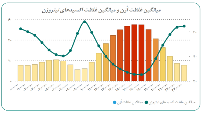 تحلیل آمار بر ۶ سال کیفیت هوای اصفهان (19816)