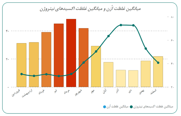 تحلیل آمار بر ۶ سال کیفیت هوای اصفهان (19816)