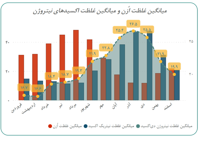 تحلیل آمار بر ۶ سال کیفیت هوای اصفهان (19816)