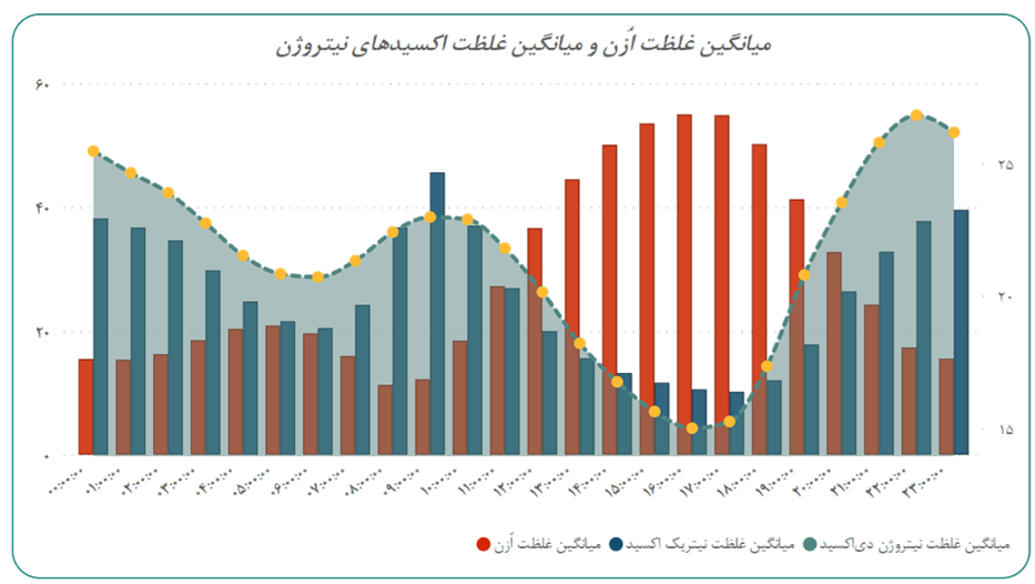 تحلیل آمار بر ۶ سال کیفیت هوای اصفهان (19816)