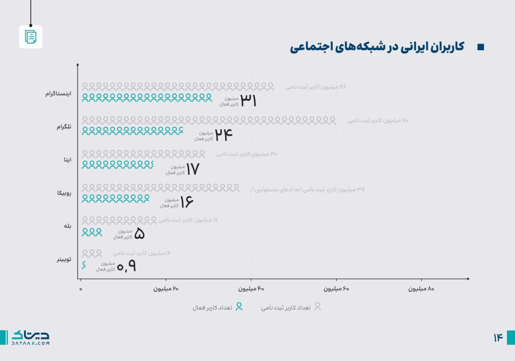 آخرین یافته‌های نظرسنجی‌های انتخاباتی در شبکه‌های اجتماعی / ۴۰ میلیون کاربر چه می‌گویند؟ (19937)