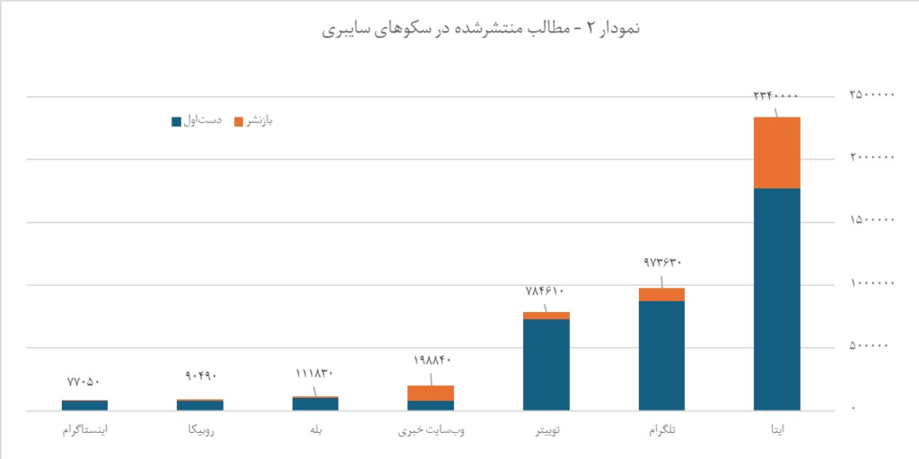 آخرین یافته‌های نظرسنجی‌های انتخاباتی در شبکه‌های اجتماعی / ۴۰ میلیون کاربر چه می‌گویند؟ (19937)