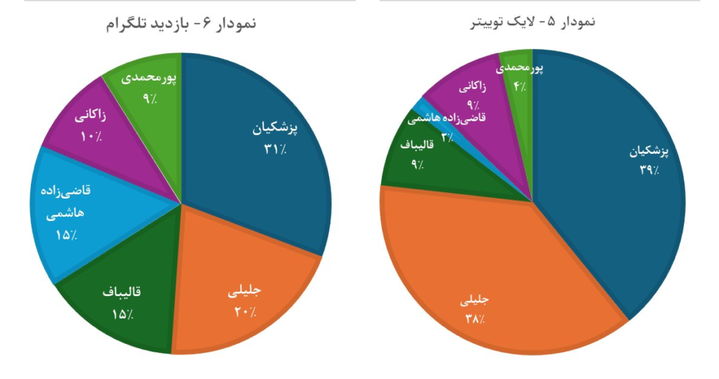 آخرین یافته‌های نظرسنجی‌های انتخاباتی در شبکه‌های اجتماعی / ۴۰ میلیون کاربر چه می‌گویند؟ (19937)