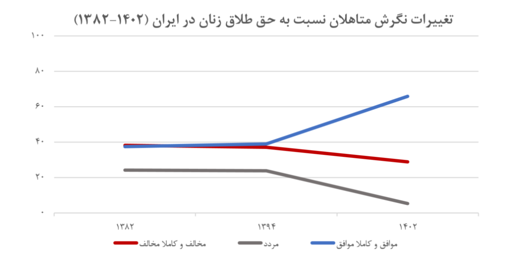 از مقاومت تا حمایت: روند تغییر نگرش به حق طلاق زنان در ایران بر اساس داده‌های پیمایش‌های ملی (19447)