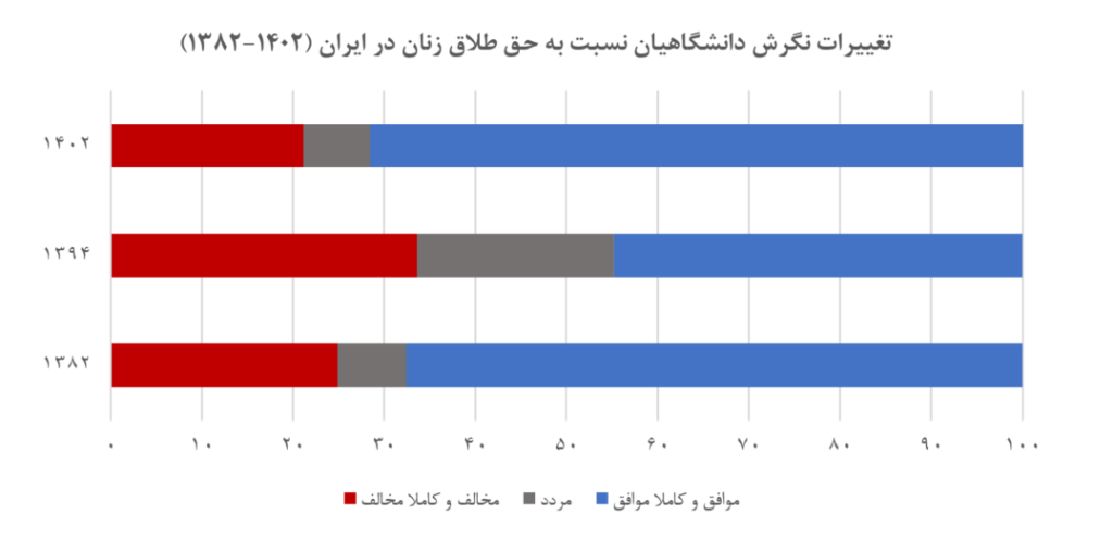 از مقاومت تا حمایت: روند تغییر نگرش به حق طلاق زنان در ایران بر اساس داده‌های پیمایش‌های ملی (19447)