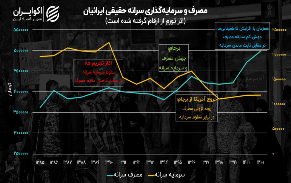 پاسخ به معمای افزایش مصرف ایرانیان (20027)