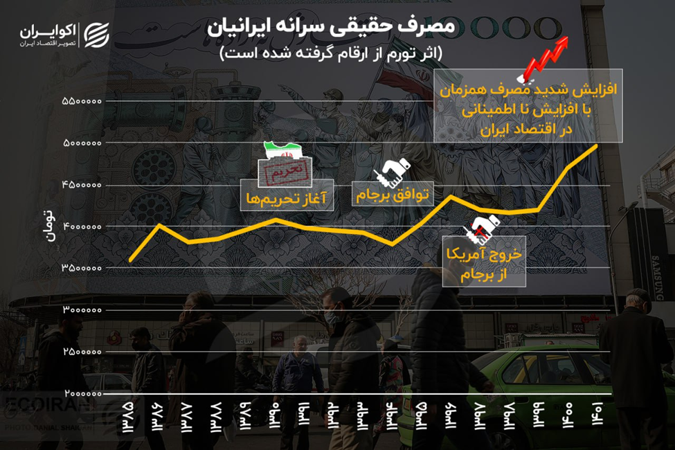 پاسخ به معمای افزایش مصرف ایرانیان (20027)