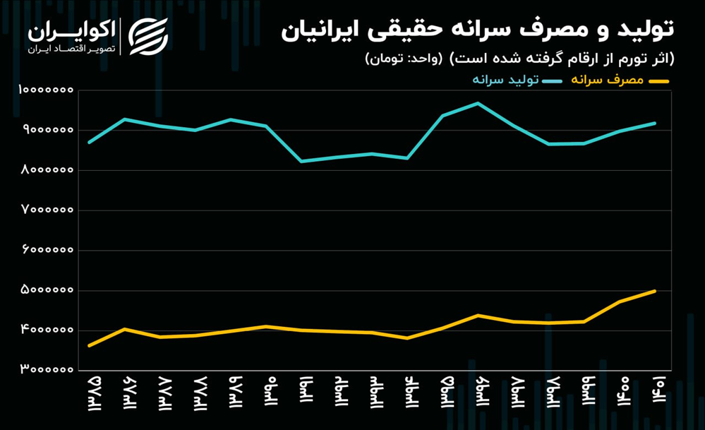 پاسخ به معمای افزایش مصرف ایرانیان (20027)