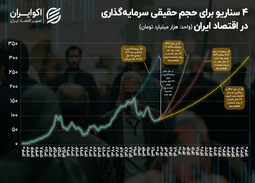 گذشته، حال و آینده اقتصاد ایران؛ چقدر از خودمان عقبیم؟ (۲۰۰۲۶)