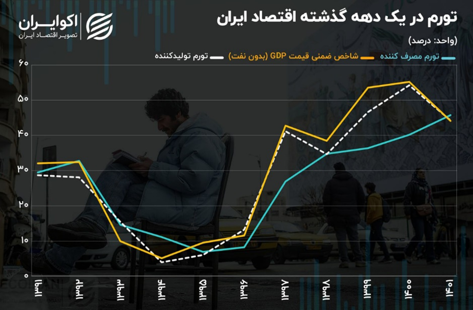 پشت نقاب تورم در اقتصاد ایران (۲۰۰۴۲)