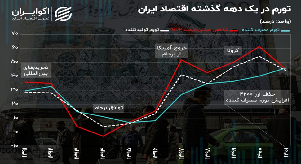 پشت نقاب تورم در اقتصاد ایران (۲۰۰۴۲)