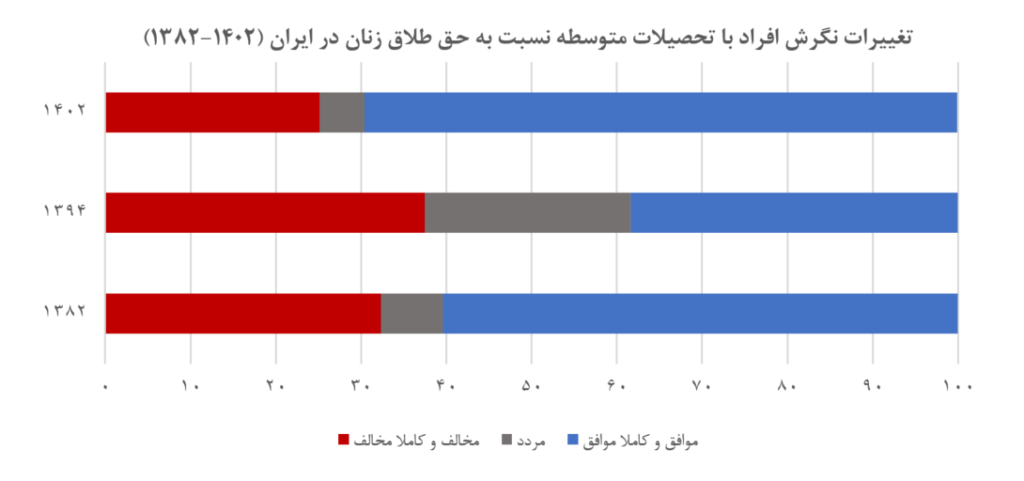 از مقاومت تا حمایت: روند تغییر نگرش به حق طلاق زنان در ایران بر اساس داده‌های پیمایش‌های ملی (19447)