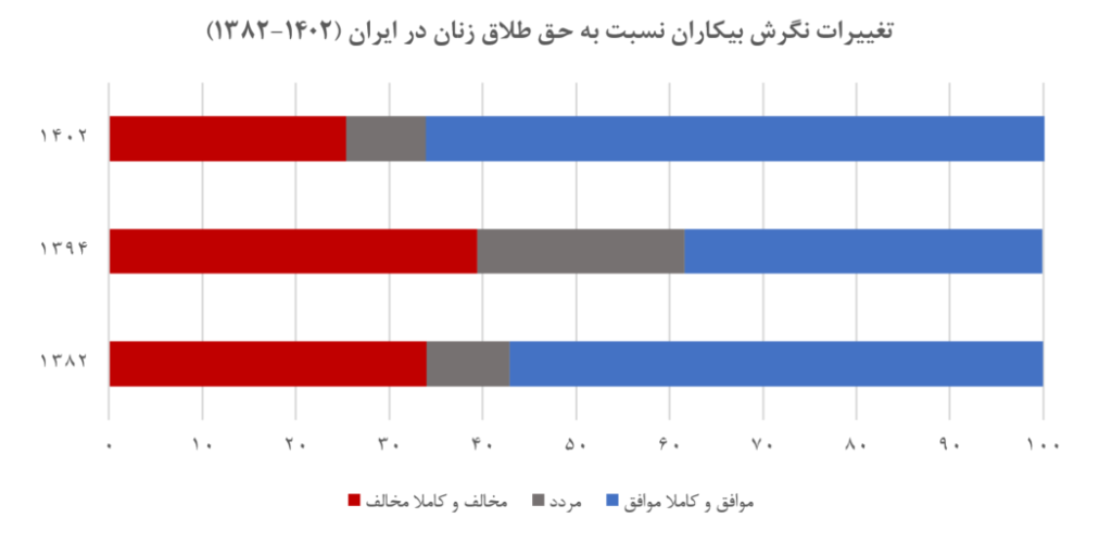 از مقاومت تا حمایت: روند تغییر نگرش به حق طلاق زنان در ایران بر اساس داده‌های پیمایش‌های ملی (19447)