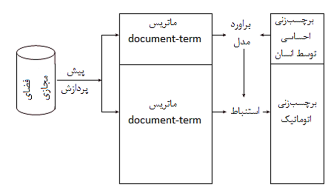 پیش‌بینی اعتراضات اجتماعی با استفاده از داده‌های شبکه اجتماعی توئیتر (20033)