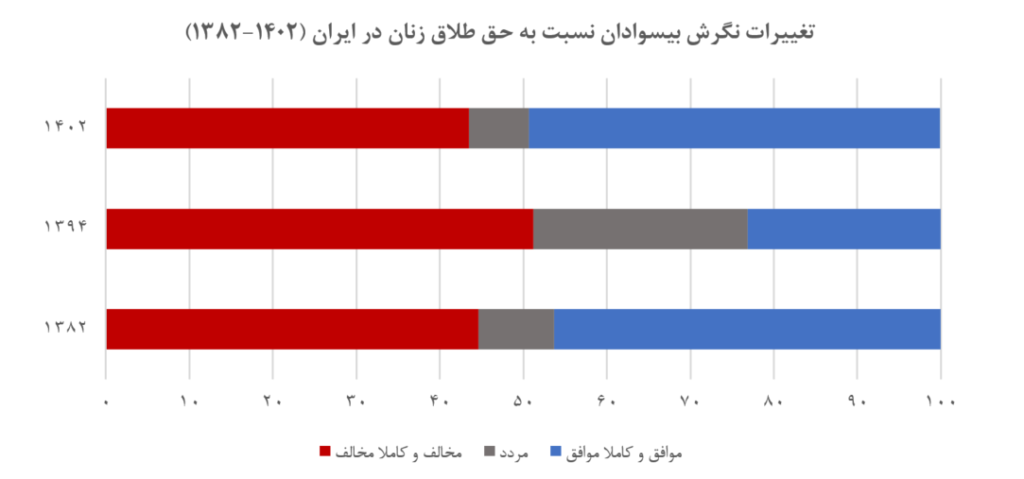 از مقاومت تا حمایت: روند تغییر نگرش به حق طلاق زنان در ایران بر اساس داده‌های پیمایش‌های ملی (19447)