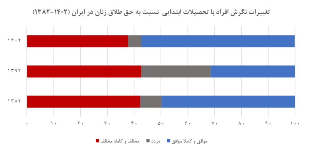 از مقاومت تا حمایت: روند تغییر نگرش به حق طلاق زنان در ایران بر اساس داده‌های پیمایش‌های ملی (19447)