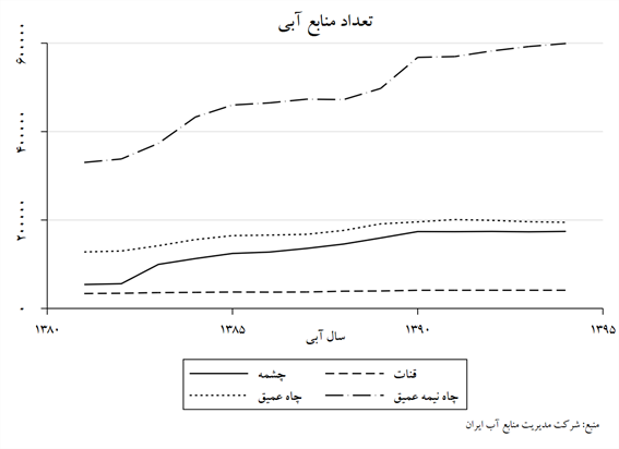 آب ایران چگونه ته‌کشید؟ نهادهای لرزان آب بر خاک سست (19477)