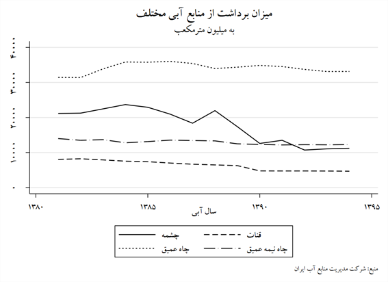 آب ایران چگونه ته‌کشید؟ نهادهای لرزان آب بر خاک سست (19477)