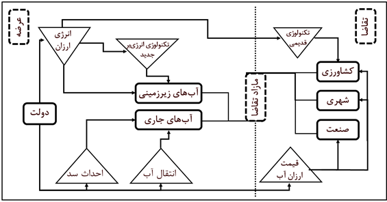 آب ایران چگونه ته‌کشید؟ نهادهای لرزان آب بر خاک سست (19477)