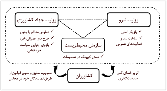 آب ایران چگونه ته‌کشید؟ نهادهای لرزان آب بر خاک سست (19477)