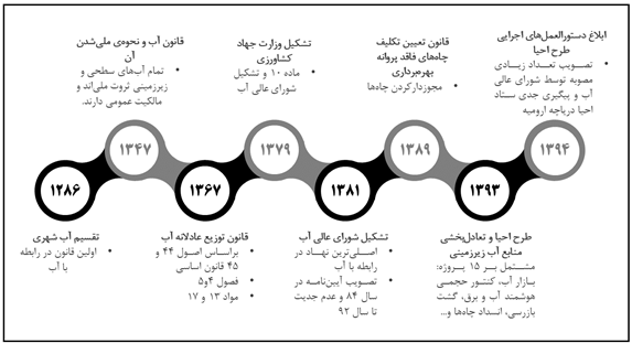 آب ایران چگونه ته‌کشید؟ نهادهای لرزان آب بر خاک سست (19477)